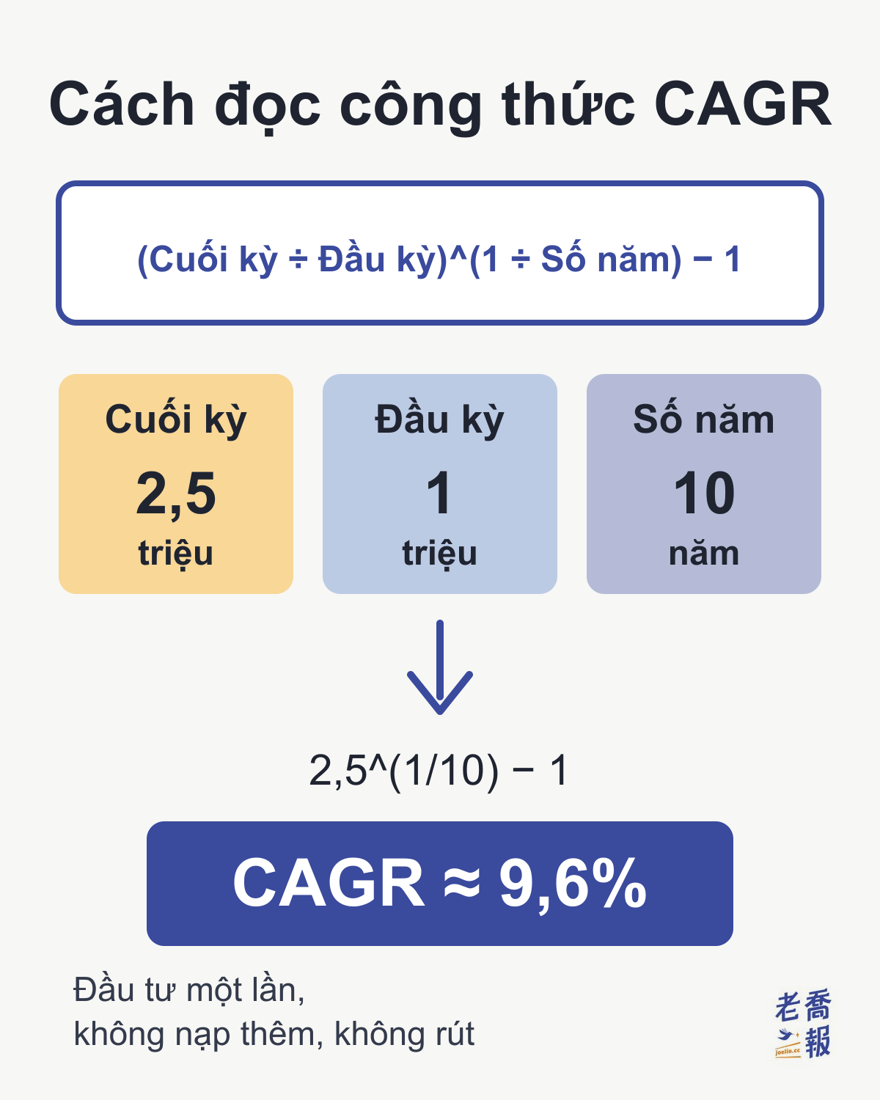 Hình phân tích công thức CAGR: (Cuối kỳ ÷ Đầu kỳ)^(1 ÷ Số năm) − 1, với Cuối kỳ 2,5 triệu, Đầu kỳ 1 triệu, Số năm 10 năm, thay vào 2,5^(1/10) − 1 được CAGR ≈ 9,6%; ghi chú: đầu tư một lần, không nạp thêm, không rút.