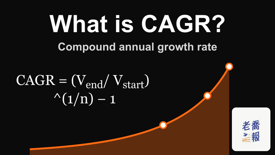 Dark chart with an orange growth curve titled “What is CAGR?”, subtitled “Compound annual growth rate”, showing the formula CAGR = (V_end / V_start)^(1/n) − 1.