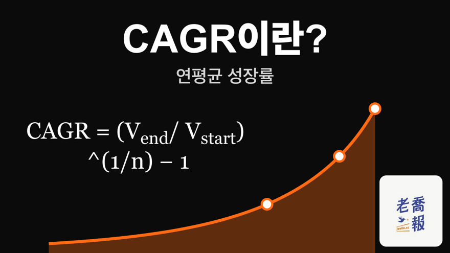 ‘CAGR이란?’이라는 제목과 ‘연평균 성장률’이라는 부제, 공식 CAGR = (V_end / V_start)^(1/n) − 1이 적힌, 주황색 성장 곡선이 그려진 어두운 배경의 차트.