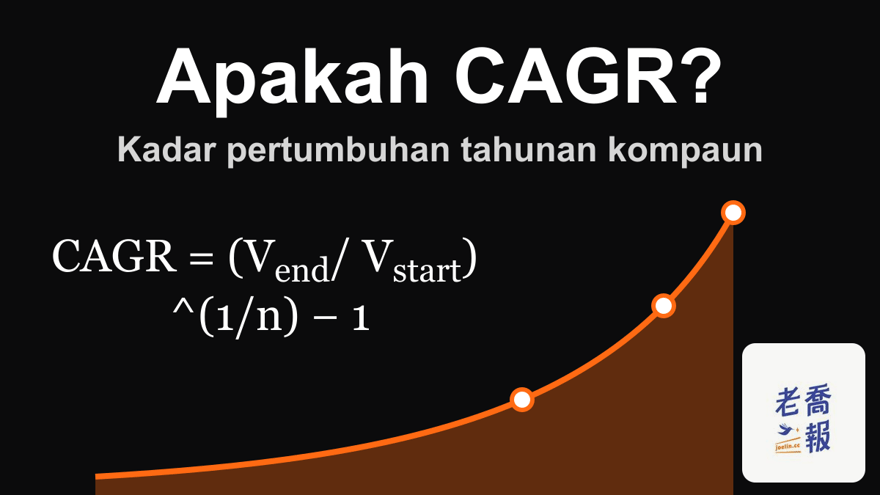 Carta berlatar gelap dengan lengkung pertumbuhan berwarna oren bertajuk “Apakah CAGR?” dan subtajuk “Kadar pertumbuhan tahunan kompaun”, yang memaparkan formula CAGR = (V_end / V_start)^(1/n) − 1.