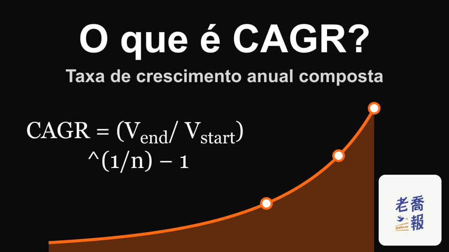 Gráfico de fundo escuro com uma curva de crescimento laranja, intitulado “O que é CAGR?”, com o subtítulo “Taxa de crescimento anual composta”, mostrando a fórmula CAGR = (V_end / V_start)^(1/n) − 1.