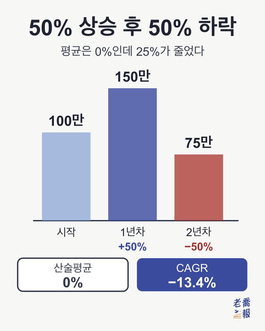 ‘50% 상승 후 50% 하락’이라는 제목과 ‘평균은 0%인데 25%가 줄었다’라는 부제가 붙은 막대그래프: 시작 100만, 1년차 +50%로 150만, 2년차 −50%로 75만이며, 아래에 산술평균 0%, CAGR −13.4%가 적혀 있다.