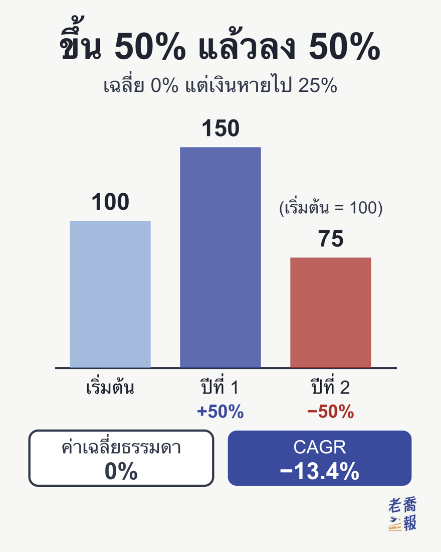 กราฟแท่งหัวข้อ “ขึ้น 50% แล้วลง 50%” คำบรรยาย “เฉลี่ย 0% แต่เงินหายไป 25%” แท่งเริ่มต้น 100 ปีที่ 1 +50% เป็น 150 ปีที่ 2 −50% เป็น 75 (เริ่มต้น = 100) ค่าเฉลี่ยธรรมดา 0% และ CAGR −13.4%
