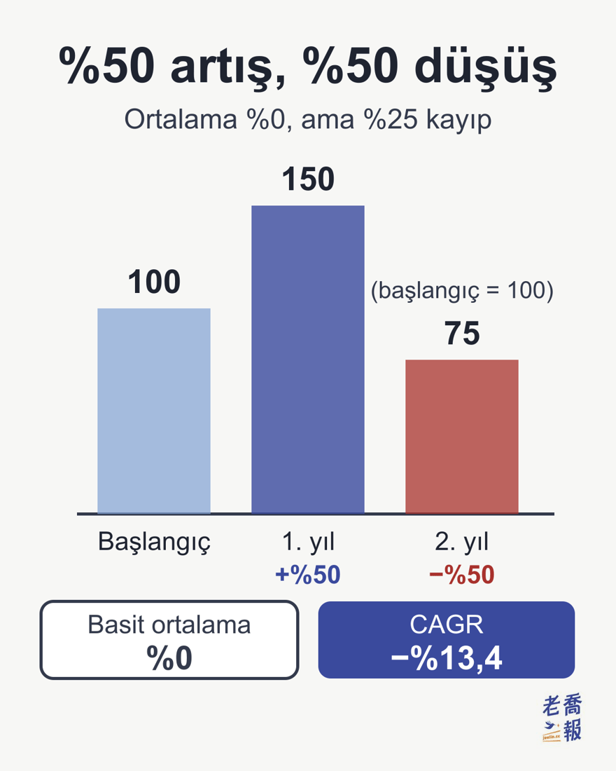 Sütun grafiği, başlık “%50 artış, %50 düşüş”, alt başlık “Ortalama %0, ama %25 kayıp”: Başlangıç 100, 1. yıl +%50 ile 150, 2. yıl −%50 ile 75 (başlangıç = 100); Basit ortalama %0, CAGR −%13,4.
