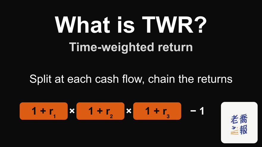 Dark background graphic titled “What is TWR?” with the subtitle “Time-weighted return”, explaining that you split at each cash flow and chain the returns, with (1 + r₁) × (1 + r₂) × (1 + r₃) − 1 below.