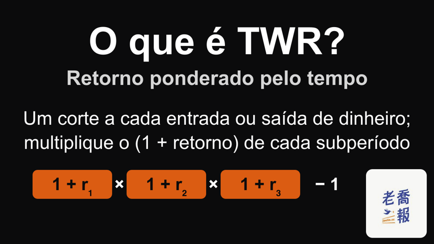 Imagem de fundo preto com o título “O que é TWR?” e o subtítulo “Retorno ponderado pelo tempo”: um corte a cada entrada ou saída de dinheiro e a multiplicação do (1 + retorno) de cada subperíodo, com a fórmula (1 + r₁) × (1 + r₂) × (1 + r₃) − 1.