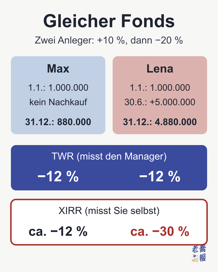 Gleicher Fonds, erstes Halbjahr +10 %, zweites Halbjahr −20 %: Max legt am 1. Januar 1.000.000 an, kauft nicht nach und hat zum Jahresende 880.000; Lena legt am 1. Januar 1.000.000 an, kauft am 30. Juni für 5.000.000 nach und hat zum Jahresende 4.880.000. Beide haben eine TWR von −12 %, die XIRR liegt bei Max bei ca. −12 %, bei Lena bei ca. −30 %.
