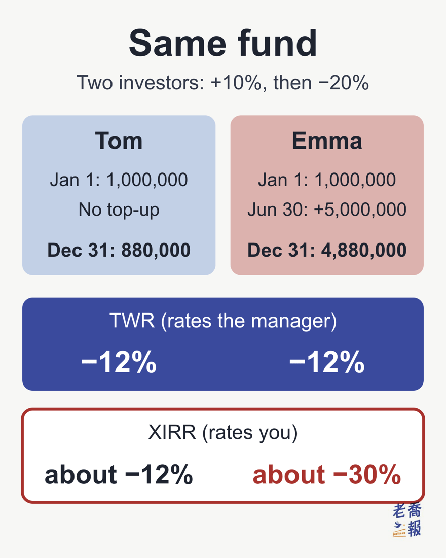 Same fund, +10% in the first half and −20% in the second: Tom invests 1,000,000 on Jan 1 with no top-up and ends the year at 880,000; Emma invests 1,000,000 on Jan 1, adds 5,000,000 on Jun 30 and ends at 4,880,000. Both have a TWR of −12%; Tom’s XIRR is about −12% and Emma’s about −30%.