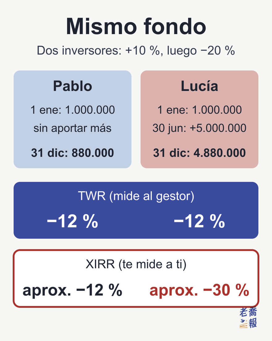 Mismo fondo, +10 % en el primer semestre y −20 % en el segundo: Pablo invierte 1.000.000 el 1 de enero, no aporta más y termina el año con 880.000; Lucía invierte 1.000.000 el 1 de enero, aporta 5.000.000 el 30 de junio y termina con 4.880.000. Ambos tienen una TWR del −12 %; la XIRR de Pablo es de aprox. −12 % y la de Lucía de aprox. −30 %.