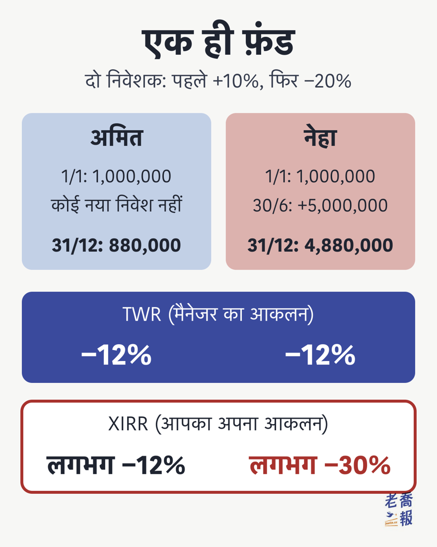 एक ही फ़ंड, पहली छमाही +10%, दूसरी −20%: अमित ने 1/1 को 1,000,000 लगाए और फिर कुछ नहीं जोड़ा, साल के अंत में 880,000; नेहा ने 1/1 को 1,000,000 लगाए और 30/6 को 5,000,000 और जोड़े, साल के अंत में 4,880,000। दोनों का TWR −12%, XIRR अमित का लगभग −12% और नेहा का लगभग −30%।