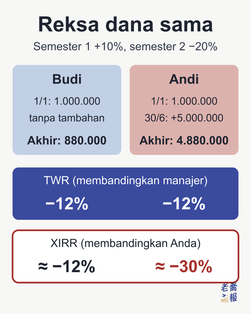 Reksa dana yang sama naik +10% di semester 1 dan turun −20% di semester 2: Budi menyetor 1.000.000 pada 1/1 tanpa tambahan dan akhir tahun memiliki 880.000; Andi menyetor 1.000.000 pada 1/1, menambah 5.000.000 pada 30/6, dan akhir tahun memiliki 4.880.000. TWR keduanya −12%, XIRR Budi sekitar −12% dan Andi sekitar −30%.