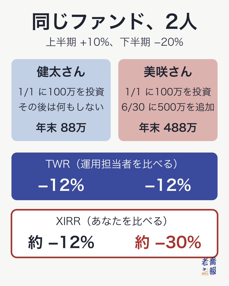 上半期+10%、下半期−20%の同じファンドの比較図。健太さんは1/1に100万を投資してその後は何もせず、年末88万。美咲さんは1/1に100万を投資し、6/30に500万を追加して年末488万。TWRは2人とも−12%、XIRRは健太さんが約−12%、美咲さんが約−30%。
