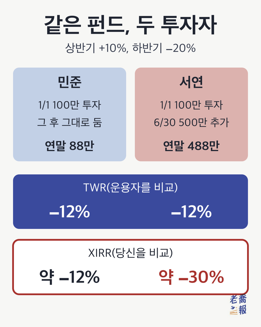 상반기 +10%, 하반기 −20%인 같은 펀드의 비교 그림. 민준은 1/1에 100만을 투자한 뒤 그대로 두어 연말 88만, 서연은 1/1에 100만을 투자하고 6/30에 500만을 추가해 연말 488만. TWR은 두 사람 모두 −12%, XIRR은 민준 약 −12%, 서연 약 −30%.