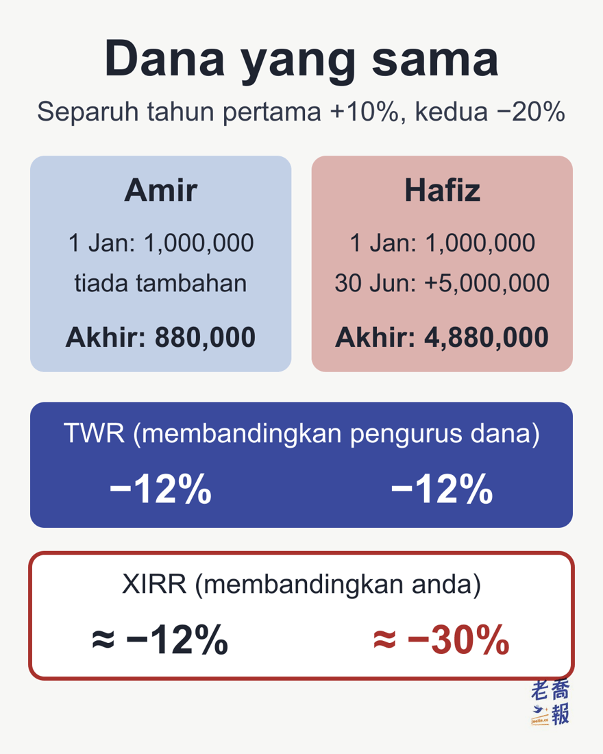Dana yang sama naik +10% pada separuh tahun pertama dan jatuh −20% pada separuh tahun kedua: Amir melabur 1,000,000 pada 1 Jan tanpa tambahan dan mempunyai 880,000 pada akhir tahun; Hafiz melabur 1,000,000 pada 1 Jan, menambah 5,000,000 pada 30 Jun dan mempunyai 4,880,000 pada akhir tahun. TWR kedua-duanya −12%, XIRR Amir kira-kira −12% dan Hafiz kira-kira −30%.