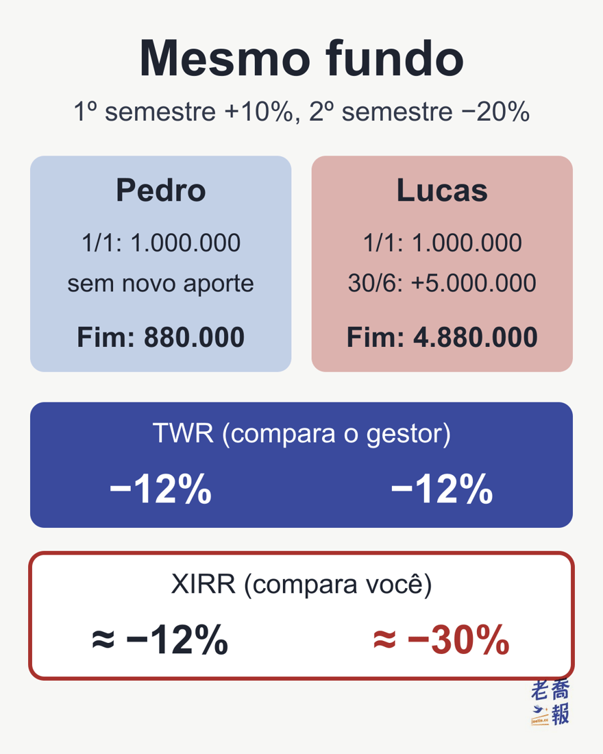 Mesmo fundo com +10% no primeiro semestre e −20% no segundo: Pedro investe 1.000.000 em 1/1, sem novo aporte, e termina o ano com 880.000; Lucas investe 1.000.000 em 1/1, aporta 5.000.000 em 30/6 e termina com 4.880.000. Os dois têm TWR de −12%; o XIRR de Pedro é cerca de −12% e o de Lucas, cerca de −30%.