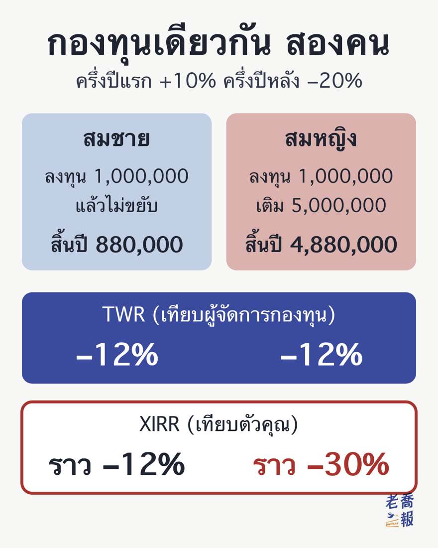 กองทุนเดียวกัน ครึ่งปีแรก +10% ครึ่งปีหลัง −20% สมชายลงทุน 1,000,000 แล้วไม่ขยับ สิ้นปีเหลือ 880,000 สมหญิงลงทุน 1,000,000 แล้วเติม 5,000,000 สิ้นปีเหลือ 4,880,000 TWR ของทั้งสองคนคือ −12% ส่วน XIRR ของสมชายราว −12% และของสมหญิงราว −30%