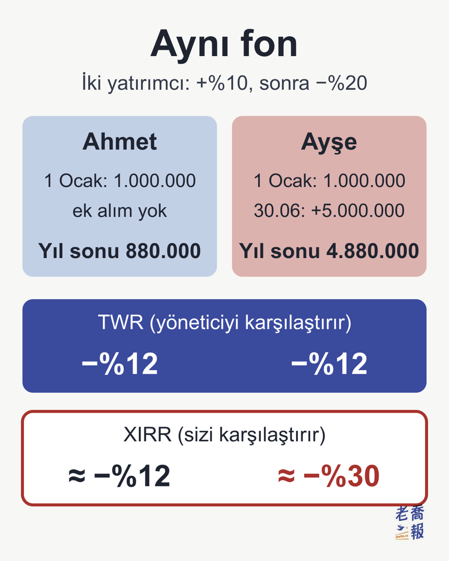 Aynı fon ilk yarıda +%10, ikinci yarıda −%20: Ahmet 1 Ocak’ta 1.000.000 yatırıp dokunmuyor, yıl sonunda 880.000; Ayşe 1 Ocak’ta 1.000.000 yatırıp 30 Haziran’da 5.000.000 ekliyor, yıl sonunda 4.880.000. İkisinin TWR’si de −%12; XIRR Ahmet’te yaklaşık −%12, Ayşe’de yaklaşık −%30.