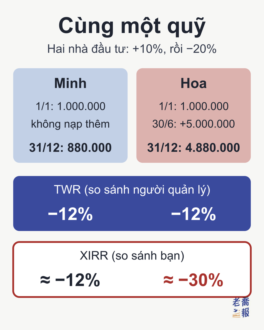 Cùng một quỹ nửa đầu năm +10%, nửa cuối năm −20%: Minh bỏ vào 1.000.000 ngày 1/1 rồi để yên, cuối năm còn 880.000; Hoa bỏ vào 1.000.000 ngày 1/1, nạp thêm 5.000.000 ngày 30/6, cuối năm còn 4.880.000. TWR của cả hai đều là −12%, XIRR của Minh khoảng −12%, của Hoa khoảng −30%.