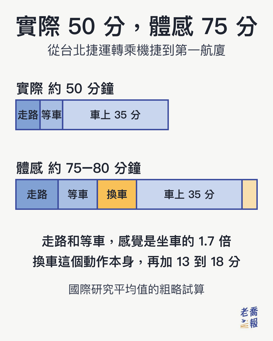 從台北捷運轉乘機捷到第一航廈：實際約 50 分鐘（走路 8 分、等車 7.5 分、車上 35 分），換算成體感約 75 到 80 分鐘（走路 14 分、等車 13 分、換車本身 13 到 18 分、車上 35 分）