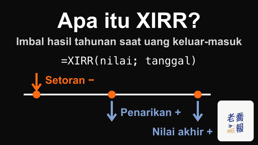 Grafik berlatar gelap berjudul “Apa itu XIRR?” dengan subjudul “Imbal hasil tahunan saat uang keluar-masuk”, menampilkan garis waktu di mana setoran dicatat negatif, sedangkan penarikan dan nilai akhir dicatat positif, beserta rumus =XIRR(nilai; tanggal).