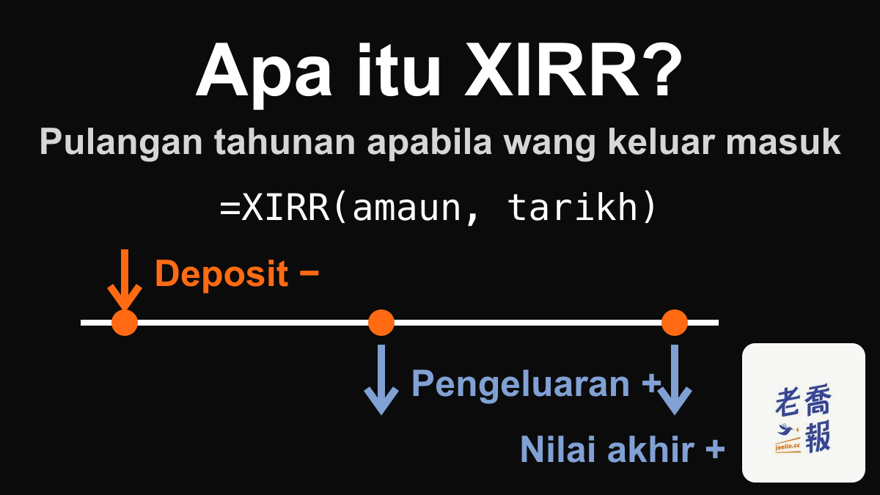 Imej berlatar gelap bertajuk “Apa itu XIRR?” dengan subtajuk “Pulangan tahunan apabila wang keluar masuk”; pada garis masa, deposit dicatat negatif manakala pengeluaran dan nilai akhir dicatat positif, dengan formula =XIRR(amaun, tarikh).