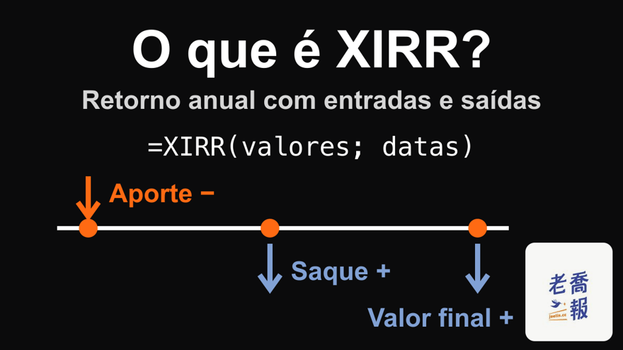 Imagem de fundo escuro com o título “O que é XIRR?” e o subtítulo “Retorno anual com entradas e saídas”: numa linha do tempo, o aporte aparece com sinal negativo e o saque e o valor final com sinal positivo, ao lado da fórmula =XIRR(valores; datas).