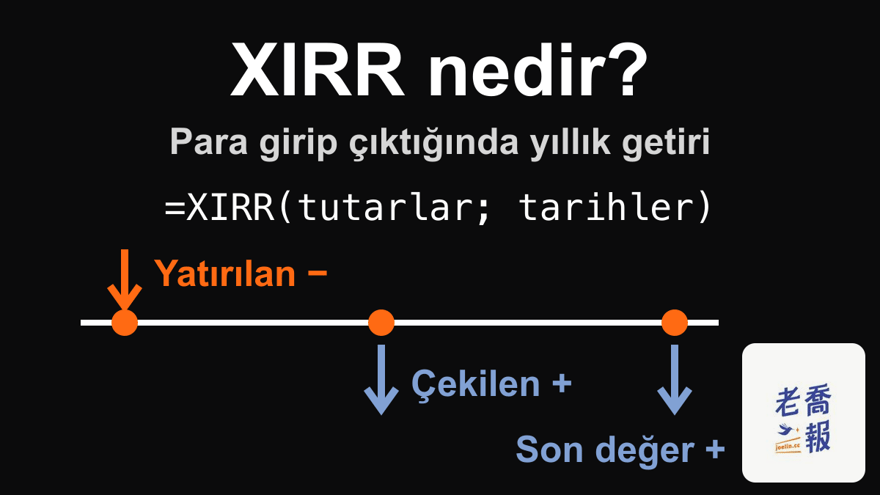 Siyah zemin üzerinde “XIRR nedir?” başlığı ve “Para girip çıktığında yıllık getiri” alt başlığı; zaman çizgisinde yatırılan tutar negatif, çekilen tutar ve son değer pozitif olarak işaretlenmiş, formül =XIRR(tutarlar; tarihler).