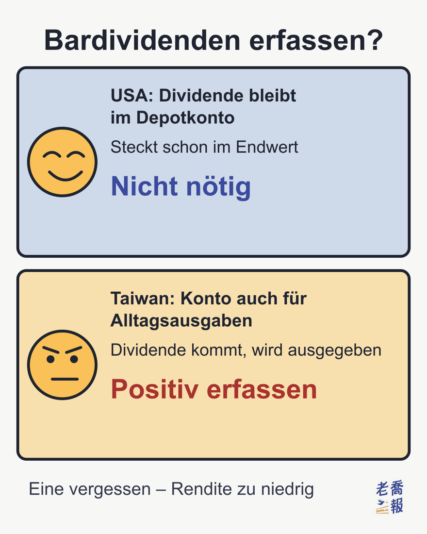 Zweiteiliges Meme „Bardividenden erfassen?“: Oben ein lächelndes Gesicht, USA: Die Dividende bleibt im Depotkonto und steckt schon im Endwert, also nicht nötig; unten ein Gesicht mit gerunzelter Stirn, Taiwan: Das Konto dient auch für Alltagsausgaben, die Dividende kommt und wird ausgegeben, also positiv erfassen; darunter: Eine vergessen – Rendite zu niedrig.