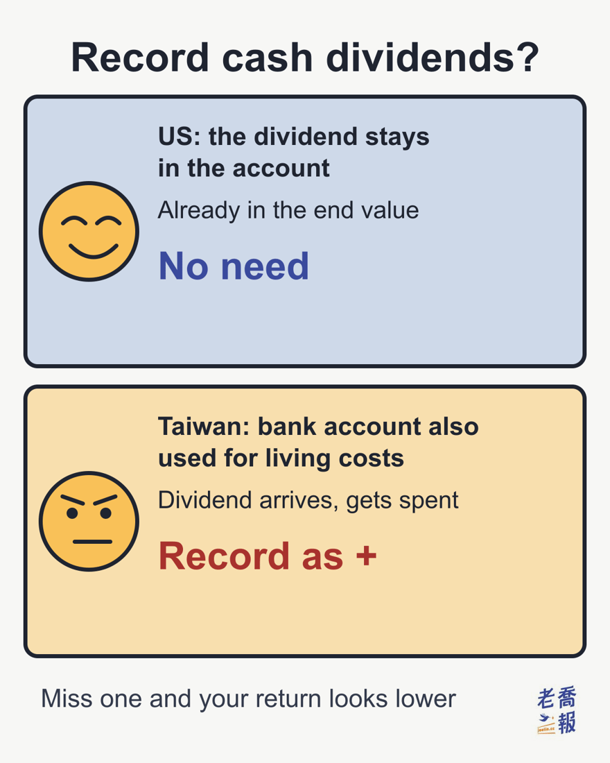 Two-panel meme titled “Record cash dividends?”: in the top panel a smiling character says that in the US the dividend stays in the account and is already in the end value, so there is no need; in the bottom panel a frowning character says that in Taiwan the bank account is also used for living costs, the dividend arrives and gets spent, so record it as +; the line at the bottom says miss one and your return looks lower.