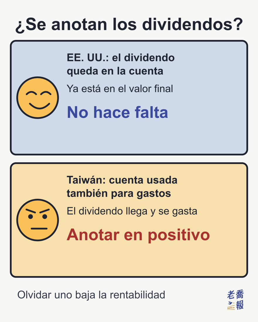Meme de dos viñetas titulado «¿Se anotan los dividendos?»: arriba, un personaje sonriente y el texto «EE. UU.: el dividendo queda en la cuenta», «Ya está en el valor final», «No hace falta»; abajo, un personaje con el ceño fruncido y el texto «Taiwán: cuenta usada también para gastos», «El dividendo llega y se gasta», «Anotar en positivo»; al pie: «Olvidar uno baja la rentabilidad».