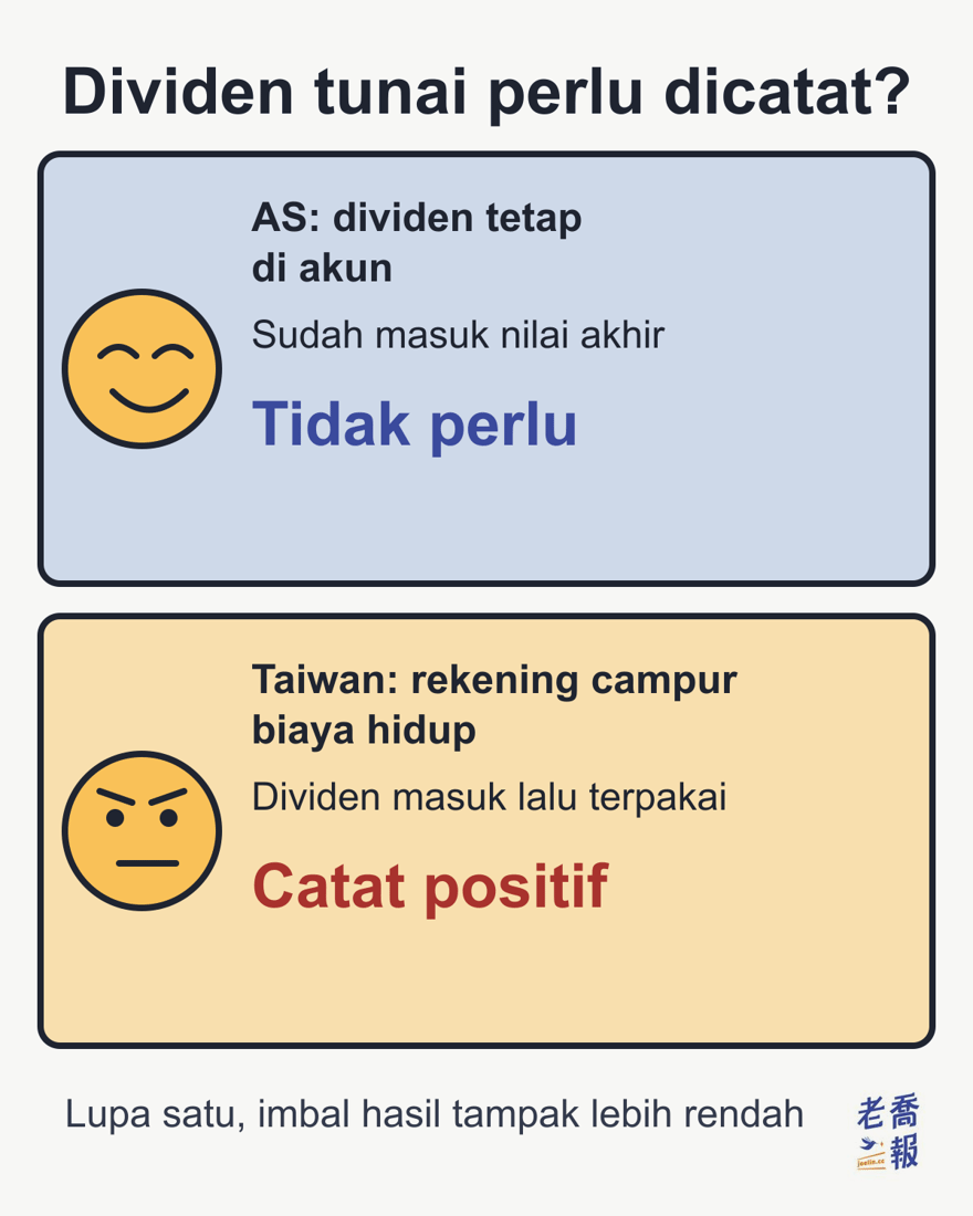 Meme dua panel berjudul “Dividen tunai perlu dicatat?”: panel atas, karakter tersenyum dengan keterangan “AS: dividen tetap di akun”, “Sudah masuk nilai akhir”, “Tidak perlu”; panel bawah, karakter mengernyit dengan keterangan “Taiwan: rekening campur biaya hidup”, “Dividen masuk lalu terpakai”, “Catat positif”; di bawahnya tertulis “Lupa satu, imbal hasil tampak lebih rendah”.