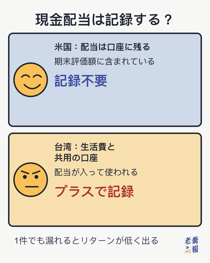 2コマのミーム画像「現金配当は記録する？」。上のコマは笑顔のキャラクターで、「米国：配当は口座に残る」「期末評価額に含まれている」「記録不要」。下のコマは眉をひそめたキャラクターで、「台湾：生活費と共用の口座」「配当が入って使われる」「プラスで記録」。いちばん下に「1件でも漏れるとリターンが低く出る」と書かれている。