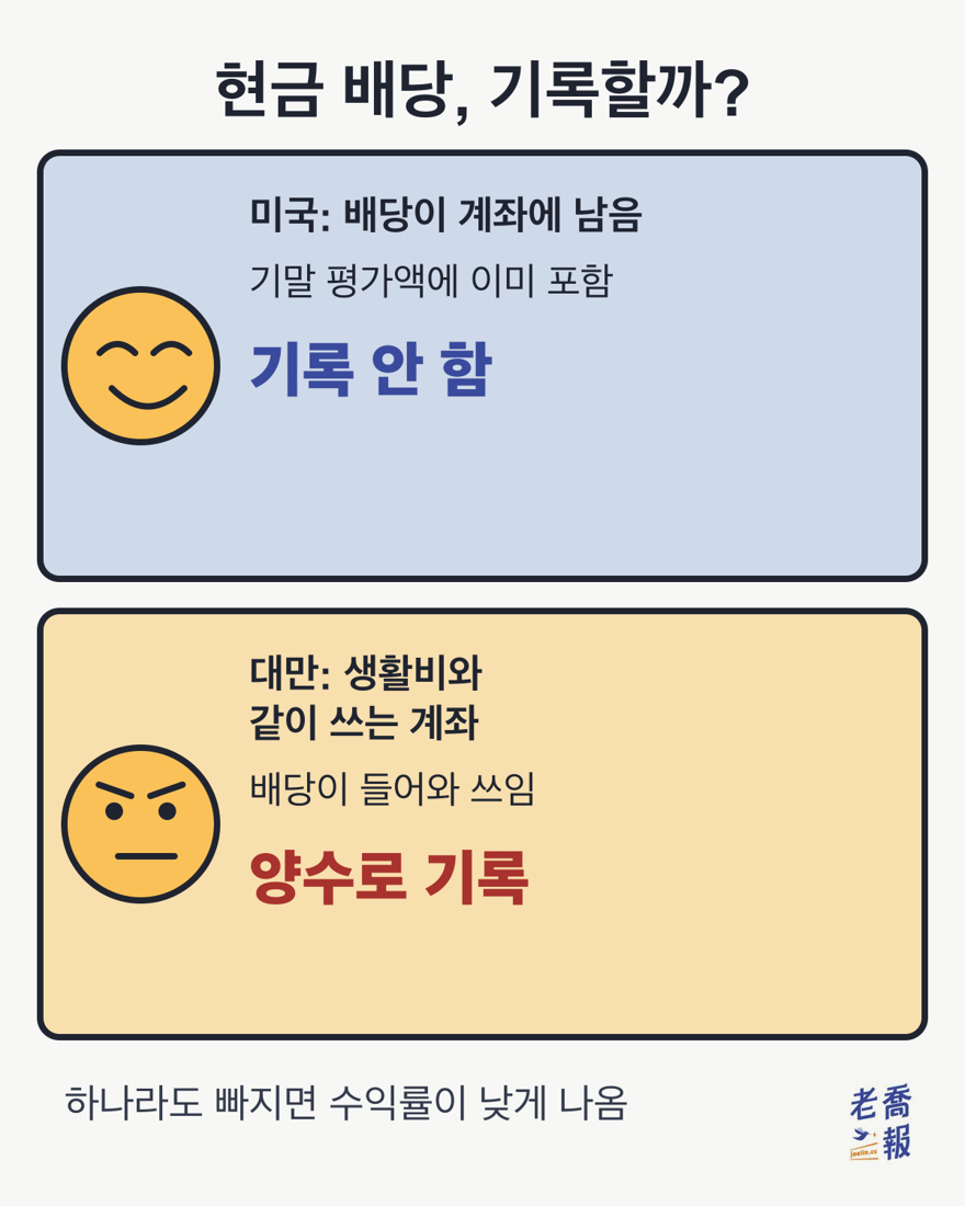 두 칸 밈 그림 ‘현금 배당, 기록할까?’: 위 칸에는 웃는 캐릭터와 함께 ‘미국: 배당이 계좌에 남음, 기말 평가액에 이미 포함, 기록 안 함’, 아래 칸에는 찡그린 캐릭터와 함께 ‘대만: 생활비와 같이 쓰는 계좌, 배당이 들어와 쓰임, 양수로 기록’이라고 적혀 있고, 맨 아래에 ‘하나라도 빠지면 수익률이 낮게 나옴’이라고 적혀 있습니다.