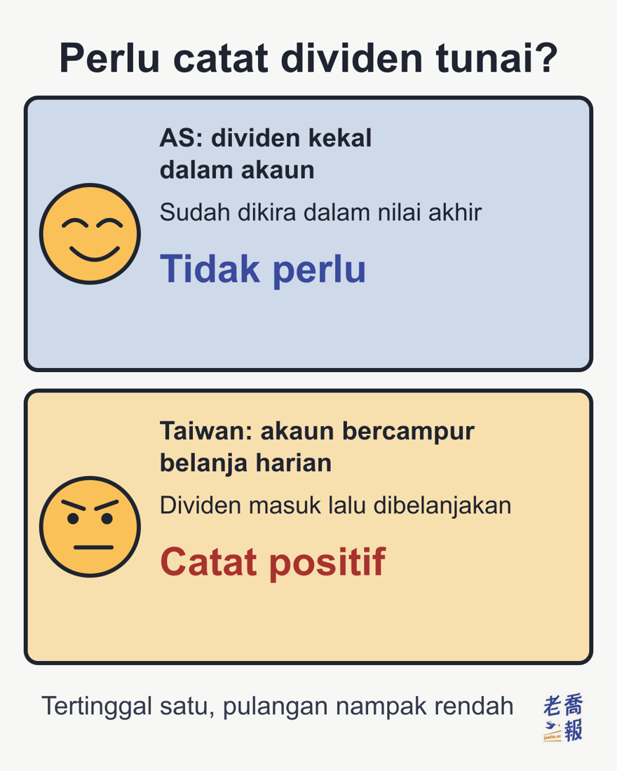 Meme dua panel bertajuk “Perlu catat dividen tunai?”: panel atas untuk AS, dividen kekal dalam akaun dan sudah dikira dalam nilai akhir, jadi tidak perlu; panel bawah untuk akaun Taiwan yang bercampur belanja harian, dividen masuk lalu dibelanjakan, jadi catat positif; di bawahnya tertulis tertinggal satu, pulangan nampak rendah.