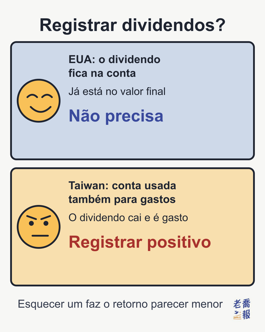 Meme em dois quadros com o título “Registrar dividendos?”: no de cima, um rosto sorridente e o texto “EUA: o dividendo fica na conta”, “Já está no valor final”, “Não precisa”; no de baixo, um rosto de cara fechada e o texto “Taiwan: conta usada também para gastos”, “O dividendo cai e é gasto”, “Registrar positivo”; no rodapé, “Esquecer um faz o retorno parecer menor”.