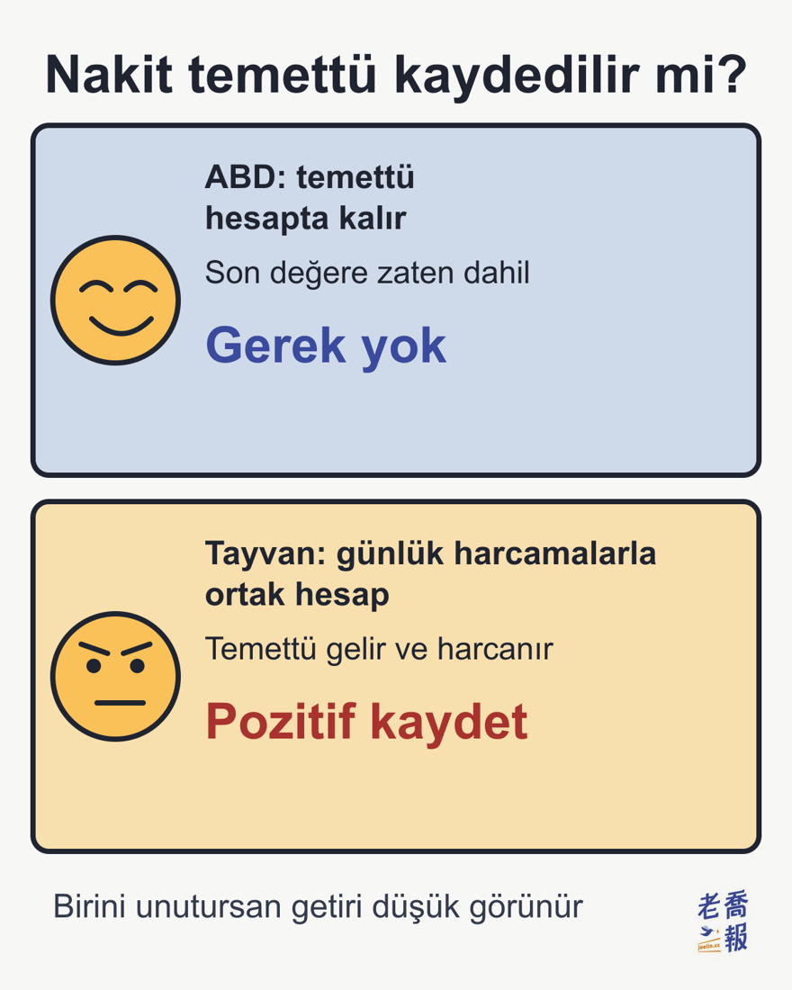 İki karelik mizah görseli, başlık “Nakit temettü kaydedilir mi?”: üst karede gülümseyen karakter, ABD’de temettü hesapta kalır ve son değere zaten dahildir, kaydetmeye gerek yok; alt karede kaşlarını çatmış karakter, Tayvan’da günlük harcamalarla ortak hesapta temettü gelir ve harcanır, pozitif olarak kaydedilmeli; altta birini unutursanız getirinin düşük görüneceği yazıyor.