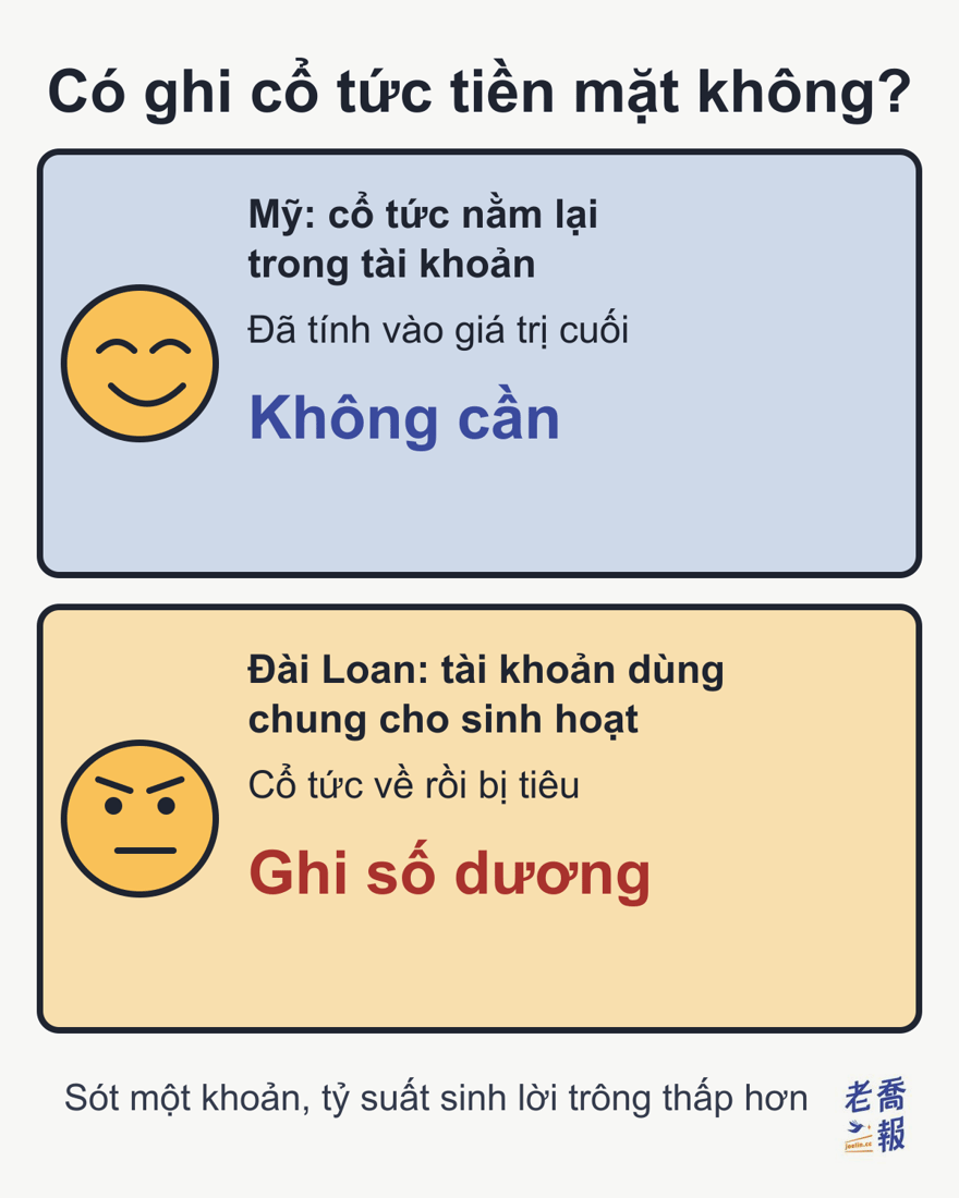 Ảnh chế hai khung với tiêu đề “Có ghi cổ tức tiền mặt không?”: khung trên là nhân vật cười, “Mỹ: cổ tức nằm lại trong tài khoản”, đã tính vào giá trị cuối, không cần ghi; khung dưới là nhân vật nhíu mày, “Đài Loan: tài khoản dùng chung cho sinh hoạt”, cổ tức về rồi bị tiêu, phải ghi số dương; bên dưới ghi “Sót một khoản, tỷ suất sinh lời trông thấp hơn”.