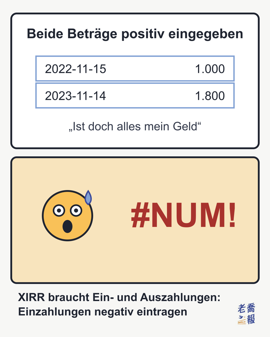 Zweiteiliges Meme: Oben „Beide Beträge positiv eingegeben“, die Einzahlung 1.000 am 2022-11-15 und der Endwert 1.800 am 2023-11-14 stehen beide positiv da, dazu „Ist doch alles mein Geld“; unten erschrickt ein rundes Gesicht mit Schweißtropfen neben einem roten #NUM!; darunter steht: XIRR braucht Ein- und Auszahlungen: Einzahlungen negativ eintragen.