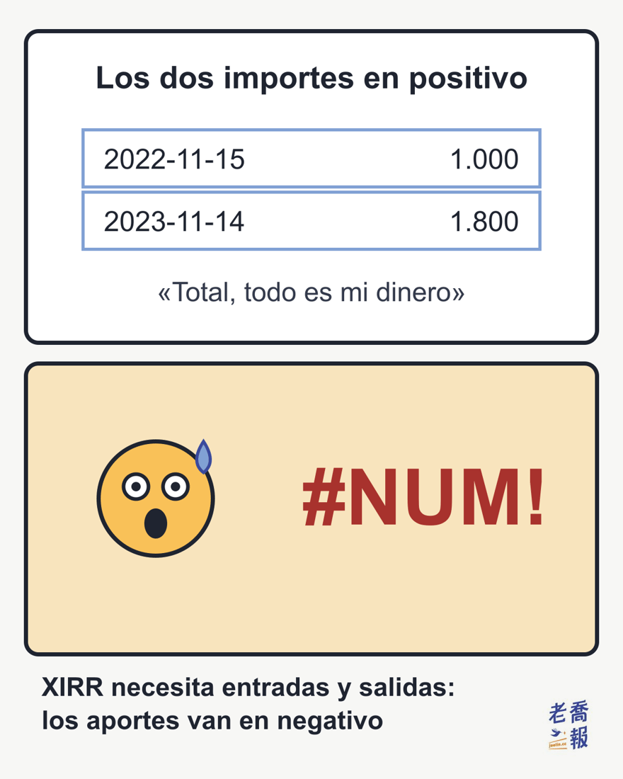 Meme de dos viñetas: arriba, el aporte de 1.000 y el valor final de 1.800 escritos los dos en positivo, con el texto «Los dos importes en positivo» y la frase «Total, todo es mi dinero»; abajo, un personaje de cara redonda asustado y sudando junto a un #NUM! en rojo; al pie: «XIRR necesita entradas y salidas: los aportes van en negativo».
