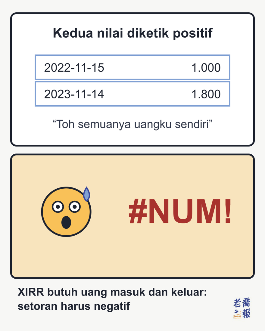 Meme dua panel: panel atas, setoran 1.000 dan nilai akhir 1.800 sama-sama diketik positif dengan keterangan “Kedua nilai diketik positif” dan ucapan “Toh semuanya uangku sendiri”; panel bawah, karakter berwajah bulat kaget berkeringat di samping tulisan merah #NUM!; di bawahnya tertulis bahwa XIRR butuh uang masuk dan keluar, jadi setoran harus negatif.