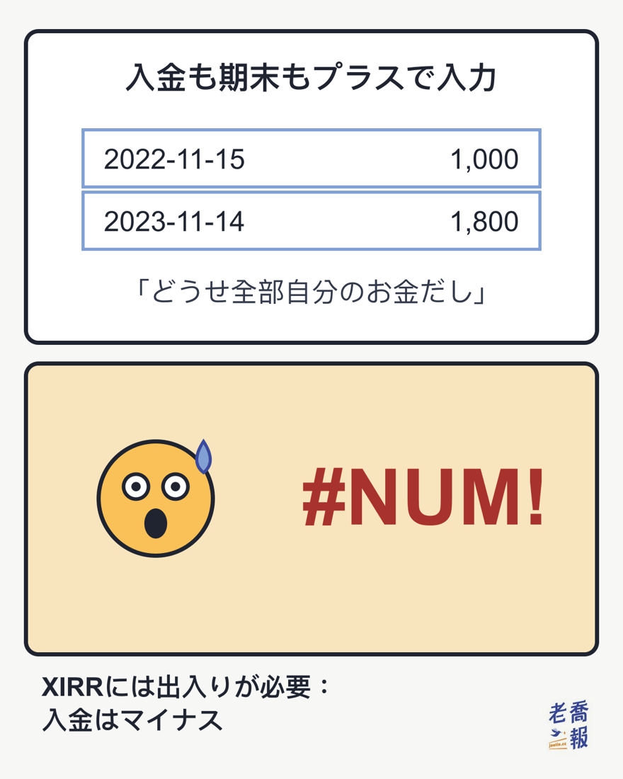 2コマのミーム画像。上のコマは入金1,000と期末1,800をどちらもプラスで入力していて、「入金も期末もプラスで入力」「どうせ全部自分のお金だし」と書かれている。下のコマでは丸顔のキャラクターが驚いて汗をかき、横に赤い文字で #NUM! と表示。いちばん下に「XIRRには出入りが必要：入金はマイナス」と書かれている。
