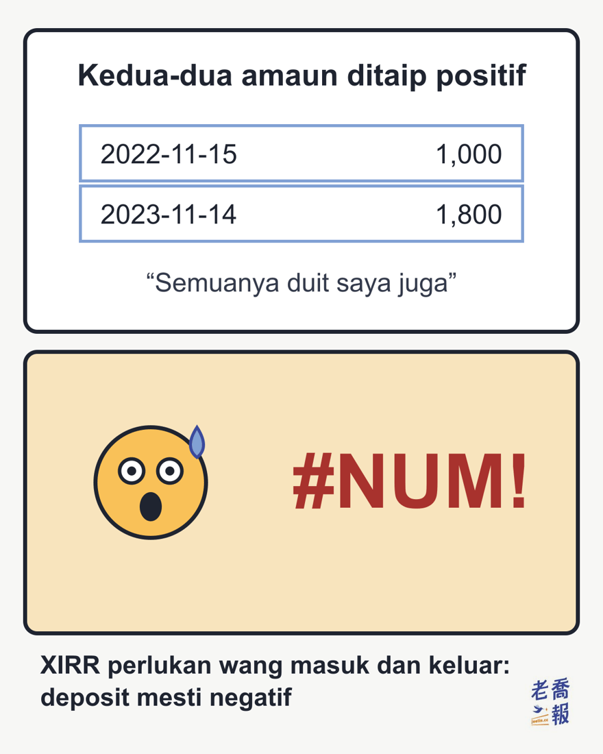 Meme dua panel: panel atas bertajuk “Kedua-dua amaun ditaip positif”, deposit 1,000 pada 2022-11-15 dan nilai akhir 1,800 pada 2023-11-14 sama-sama positif, dengan kata-kata “Semuanya duit saya juga”; panel bawah menunjukkan #NUM! merah, dan di bawahnya tertulis XIRR perlukan wang masuk dan keluar: deposit mesti negatif.