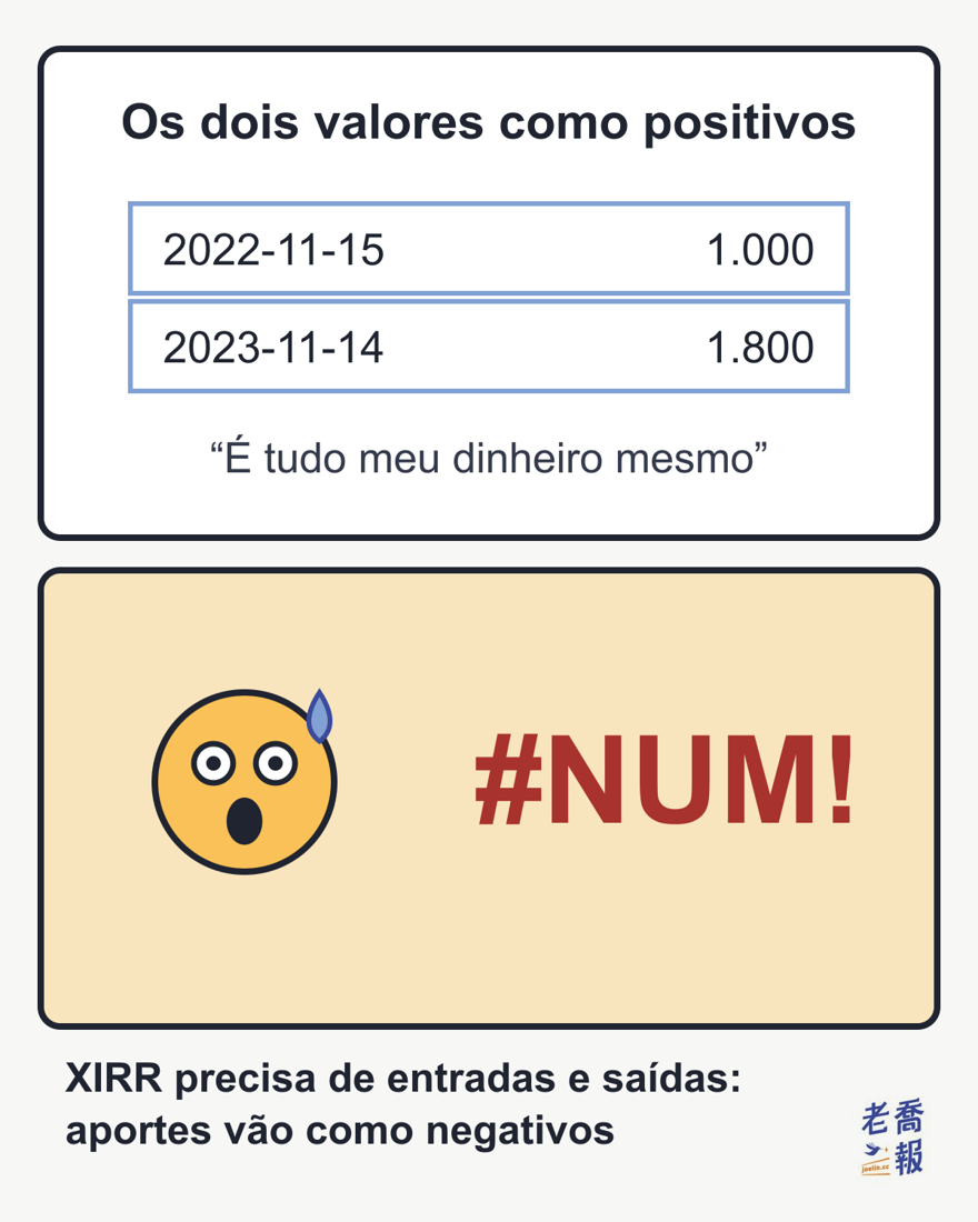 Meme em dois quadros: no de cima, o aporte de 1.000 e o valor final de 1.800 foram digitados como positivos, com a legenda “É tudo meu dinheiro mesmo”; no de baixo, um rosto redondo assustado e suando ao lado de um #NUM! em vermelho; no rodapé, a frase “XIRR precisa de entradas e saídas: aportes vão como negativos”.