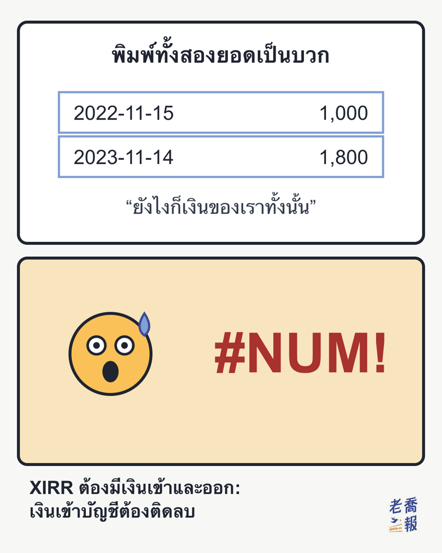 มีมสองช่อง ช่องบนหัวข้อ “พิมพ์ทั้งสองยอดเป็นบวก” ใส่ 2022-11-15 1,000 และ 2023-11-14 1,800 เป็นบวกทั้งคู่ พร้อมคำพูดว่า “ยังไงก็เงินของเราทั้งนั้น” ช่องล่างเป็นหน้ากลมตกใจเหงื่อตก ข้างกันคือ #NUM! ตัวแดง ด้านล่างเขียนว่า XIRR ต้องมีเงินเข้าและออก เงินเข้าบัญชีต้องติดลบ