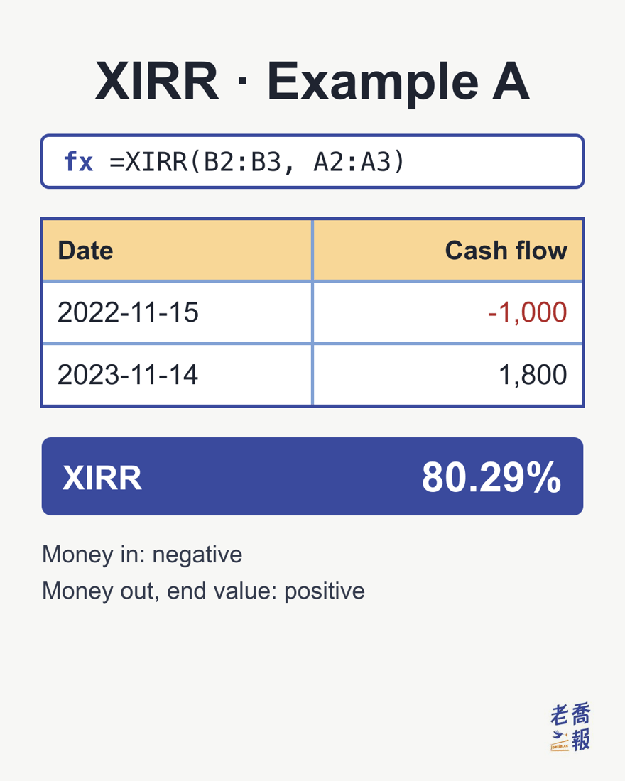 XIRR Formula Explained for Beginners｜5 Worked Examples for Your Real ...