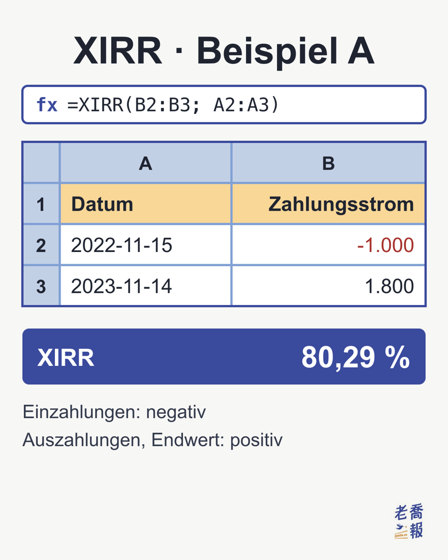 Tabellenansicht „XIRR · Beispiel A“: In der Bearbeitungsleiste steht =XIRR(B2:B3; A2:A3), Spalte A „Datum“ enthält 2022-11-15 und 2023-11-14, Spalte B „Zahlungsstrom“ −1.000 und 1.800, das Ergebnis ist eine XIRR von 80,29 %; Hinweis: Einzahlungen negativ, Auszahlungen und Endwert positiv.