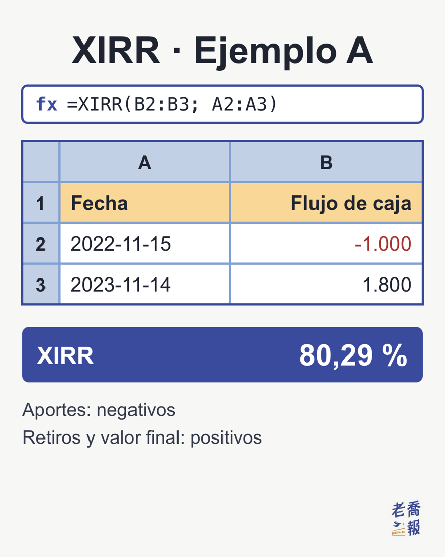 Hoja de cálculo «XIRR · Ejemplo A»: la barra de fórmulas muestra =XIRR(B2:B3; A2:A3); la columna Fecha tiene 2022-11-15 y 2023-11-14, la columna Flujo de caja tiene −1.000 y 1.800, y la XIRR resultante es del 80,29 %; al pie: «Aportes: negativos» y «Retiros y valor final: positivos».
