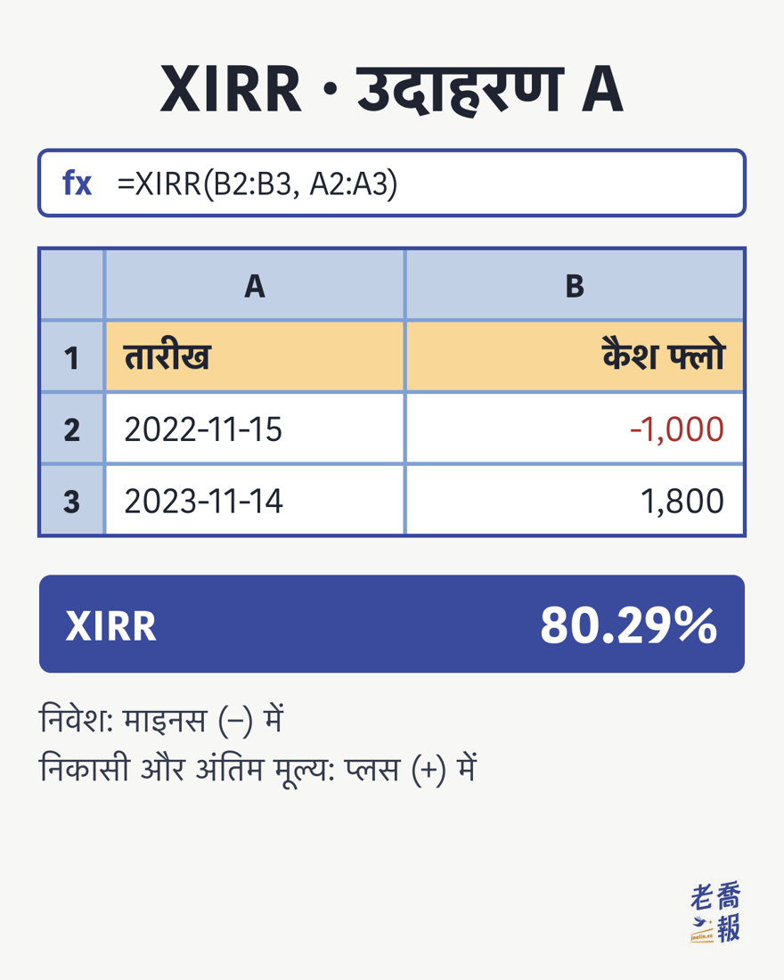 स्प्रेडशीट “XIRR · उदाहरण A”: फॉर्मूला बार में =XIRR(B2:B3, A2:A3), कॉलम A “तारीख” में 2022-11-15 और 2023-11-14, कॉलम B “कैश फ्लो” में -1,000 और 1,800, नतीजा XIRR 80.29%; नोट: निवेश माइनस में, निकासी और अंतिम मूल्य प्लस में।