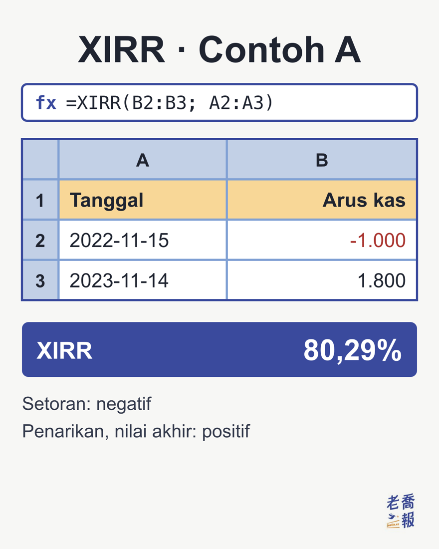 Tampilan spreadsheet “XIRR · Contoh A”: bilah rumus berisi =XIRR(B2:B3; A2:A3), kolom A Tanggal berisi 2022-11-15 dan 2023-11-14, kolom B Arus kas berisi -1.000 dan 1.800, hasil XIRR 80,29%, dengan catatan bahwa setoran negatif sedangkan penarikan dan nilai akhir positif.