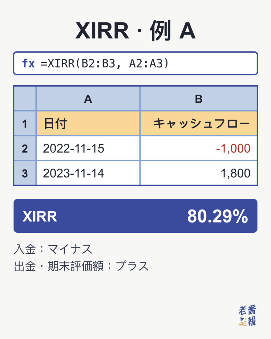 スプレッドシートの画面。タイトルは「XIRR · 例 A」、数式バーは =XIRR(B2:B3, A2:A3)。日付の列に2022-11-15と2023-11-14、キャッシュフローの列に−1,000と1,800が入り、XIRRの結果は80.29%。下に「入金：マイナス／出金・期末評価額：プラス」と注記されている。